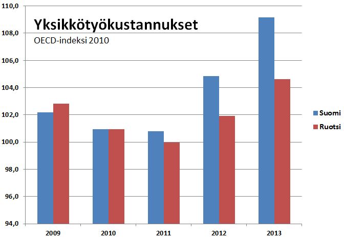 Ruotsi on saanut pidettyä palkkakustannukset paremmin kurissa kuin Suomi.