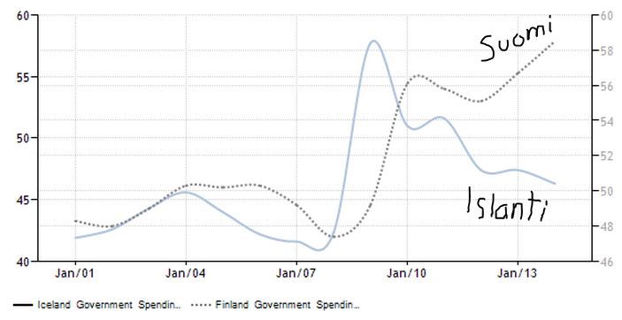 Suomi on Islantiin verrattuna Kreikan tiellä valtion menojen kasvuvauhdissa. Lähde: tradingeconomics.com